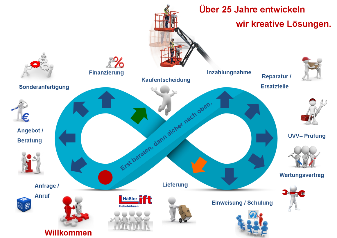 Das Häßler-Lift Verkaufsprinzip